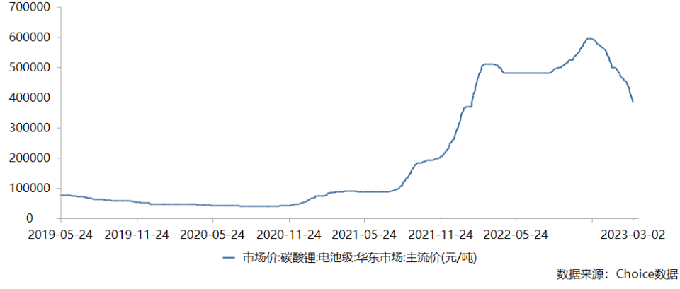 碳酸鋰價格崩了?產業鏈連鎖反應