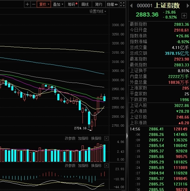 【焦點覆盤】滬指衝高回落失守2900點,創業板指跌超3%