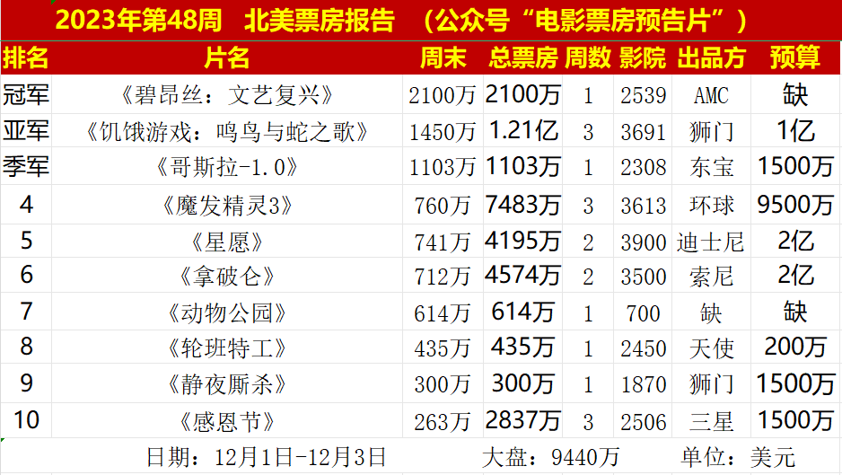 1亿成本,《静夜厮杀》票房扑街,没有周润发,吴宇森日渐式微了_腾讯