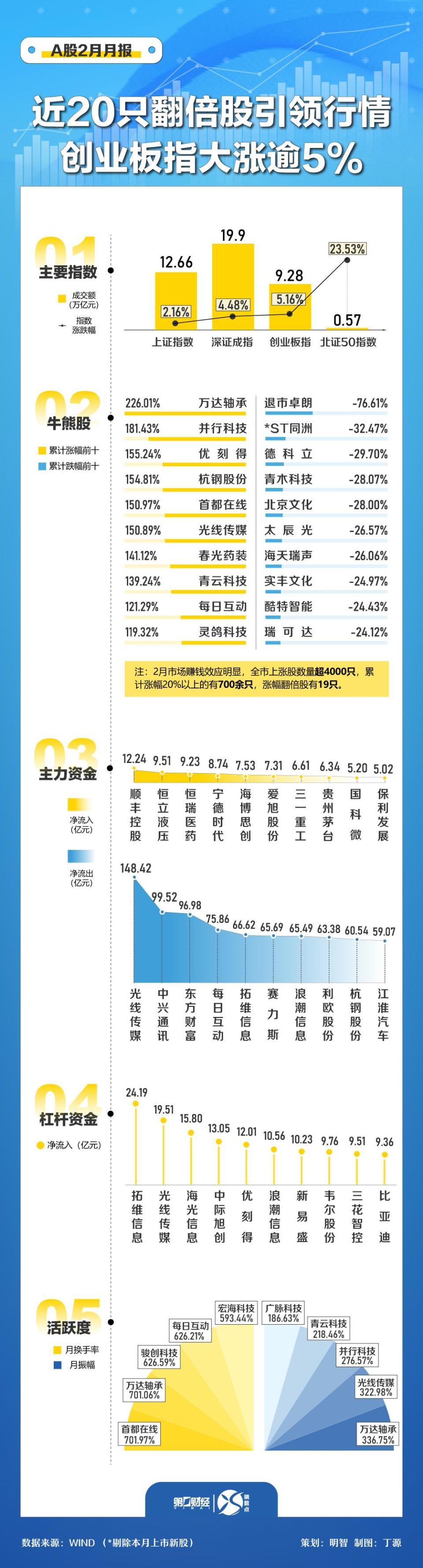 速览A股2月：近20只翻倍股引领行情 创业板指大涨逾5%_腾讯新闻