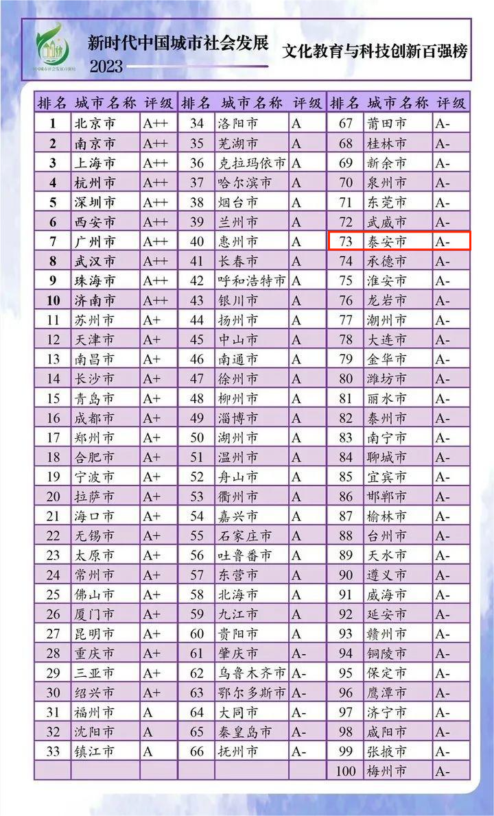 山东10市上榜,泰安"卡位"入选