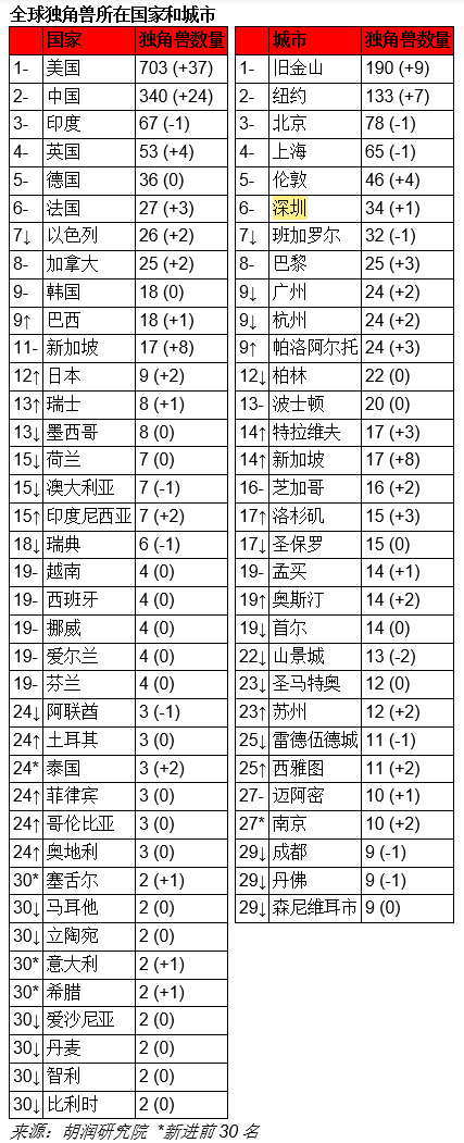2024独角兽榜单出炉！粤港澳大湾区70家，广州24家_腾讯新闻
