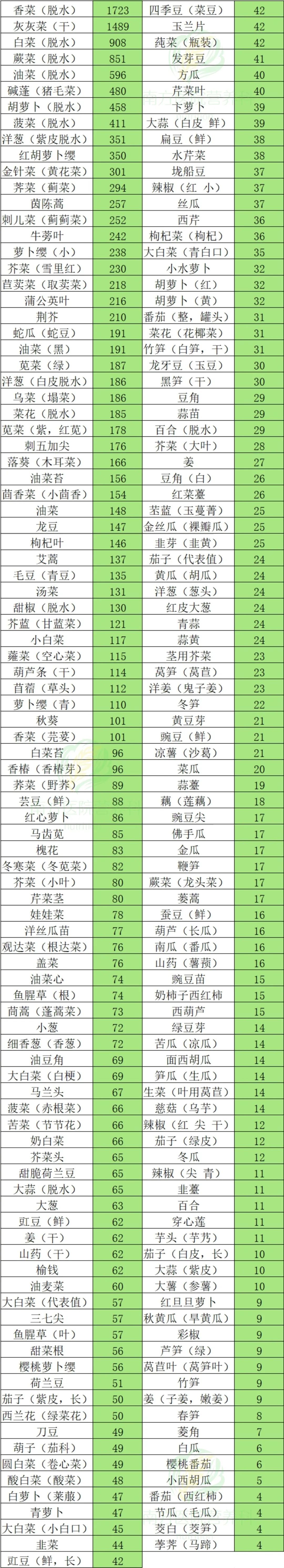 【收藏】900 种食物含钙量一览表,请查收!_腾讯新闻