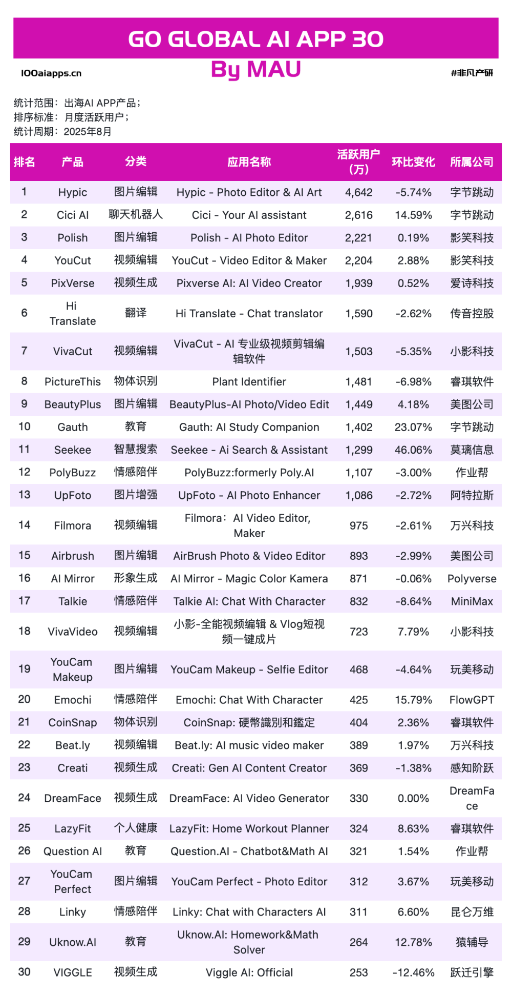 为何字节的AI应用出海总能火？｜2025年8月AI百强榜 · 原文图片 13