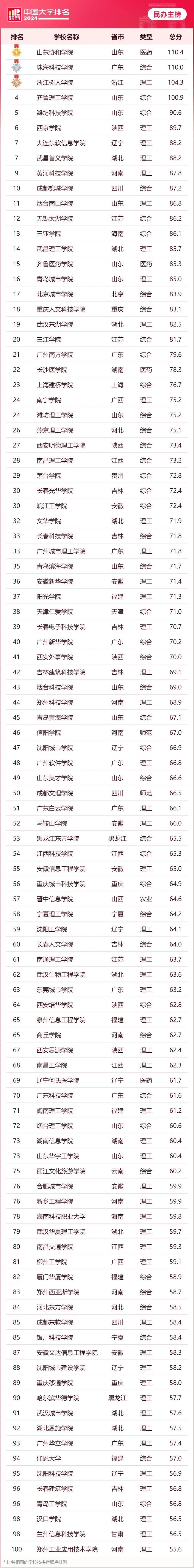 "复交"两大老牌强校之后,同济大学(第17名),华东师范大学(第29名)