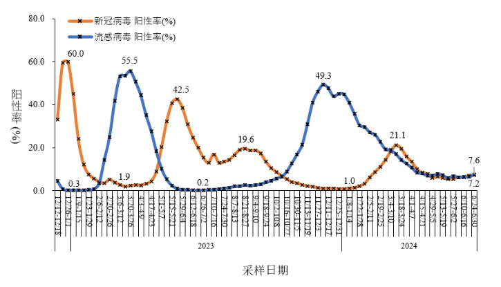 7月10日,中国疾控中心发布2024年6月全国新型冠状病毒感染疫情情况