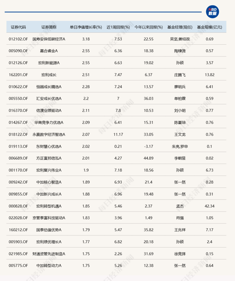 A股冲高回落，11只基金单日涨超2%