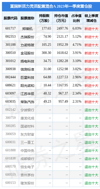 5月15日金冠股份涨610富国新活力灵活配置混合a基金重仓该股