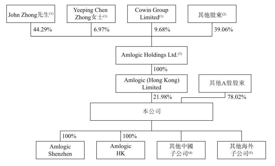 晶晨半导体冲刺港股：上半年营收33亿 TCL王牌电器是股东_腾讯新闻