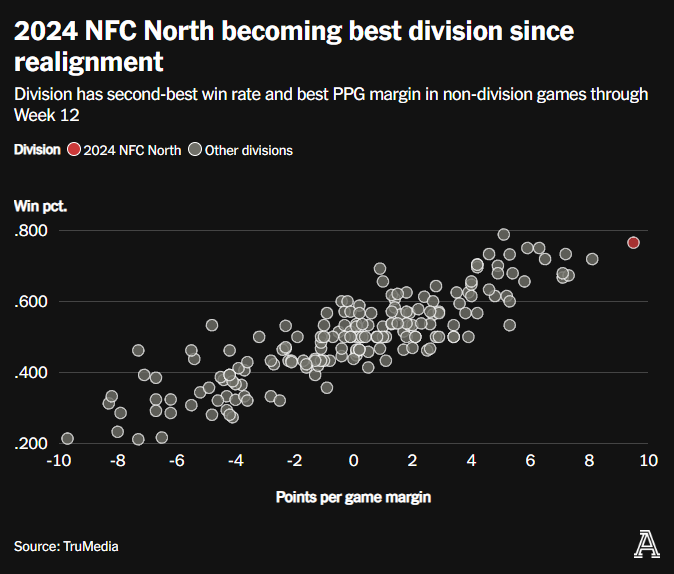 【NFL观察】国北需要做到什么才能成为本世纪最强分区？_腾讯新闻