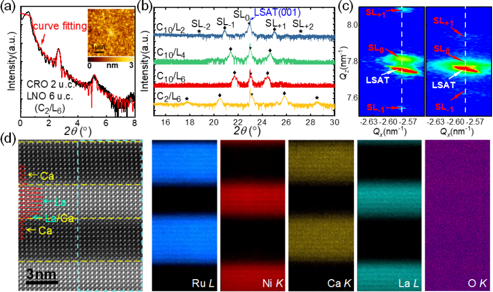 图1 cro/lno超晶格结构表征电荷轨道重构同时产生了强烈的层间交换