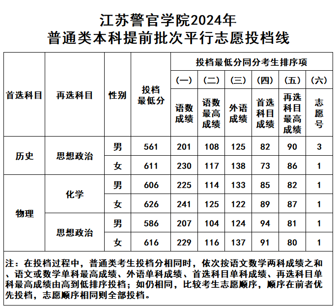 江苏警官学院2024年普通类本科提前批次平行志愿投档线