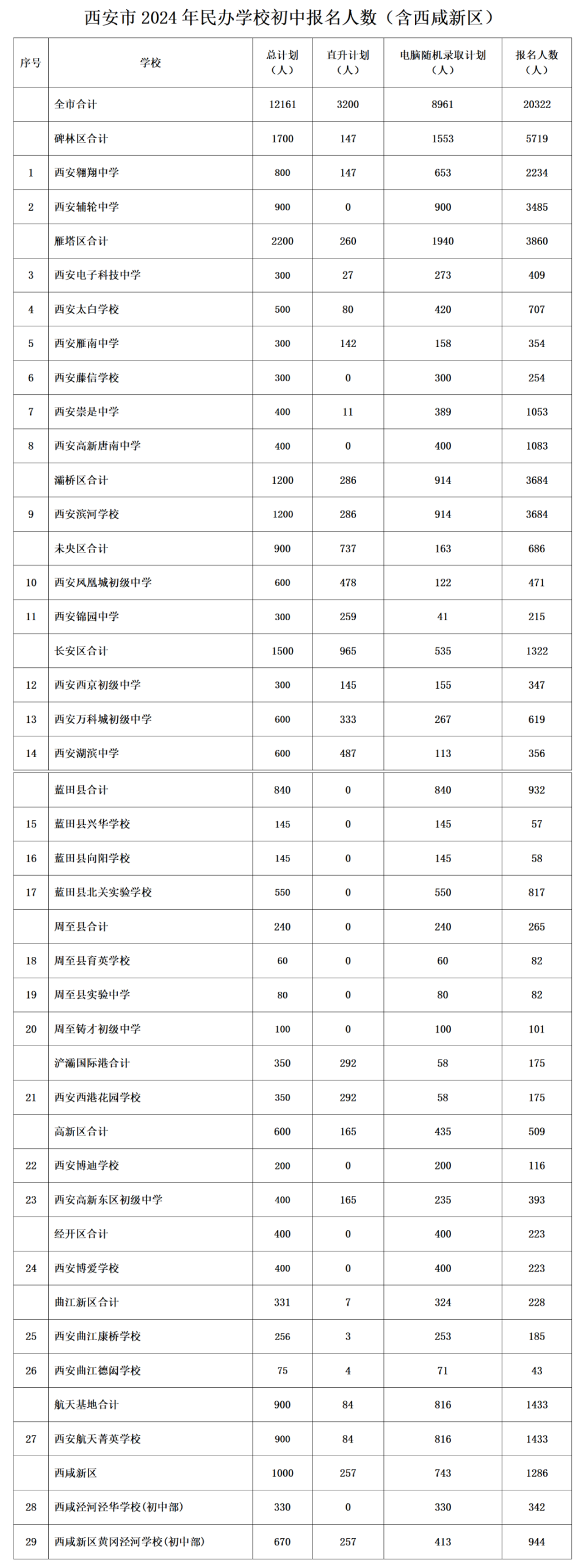 西安市2024年民办学校初中报名人数(含西咸新区)