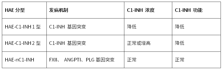 反复水肿的罕见原因，HAE知多少_腾讯新闻