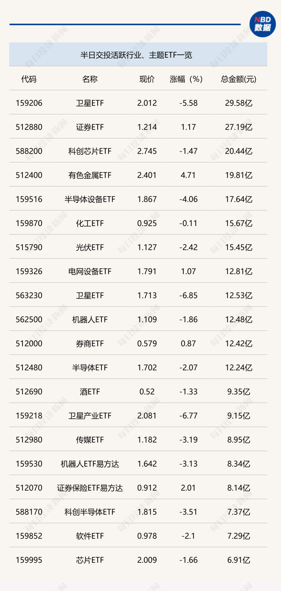 行业ETF风向标丨证券ETF交投显著放量，6只黄金股ETF半日涨幅超6.5%-腾讯新闻