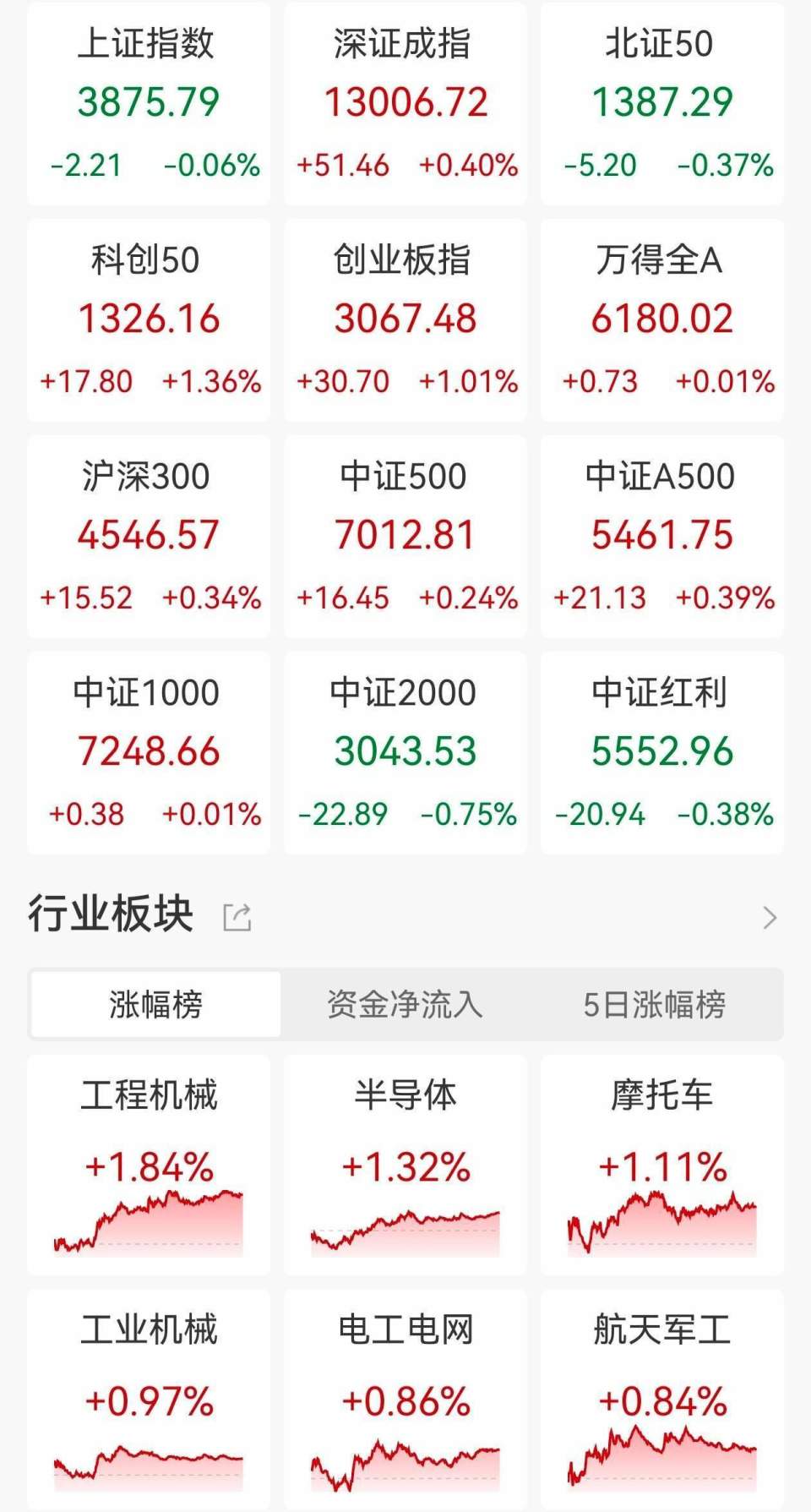 ETF收评 | A股指数分化，半导体设备板块午后领涨，半导体设备ETF、科创半导体设备ETF涨3%，食品饮料ETF跌1.33%_腾讯新闻