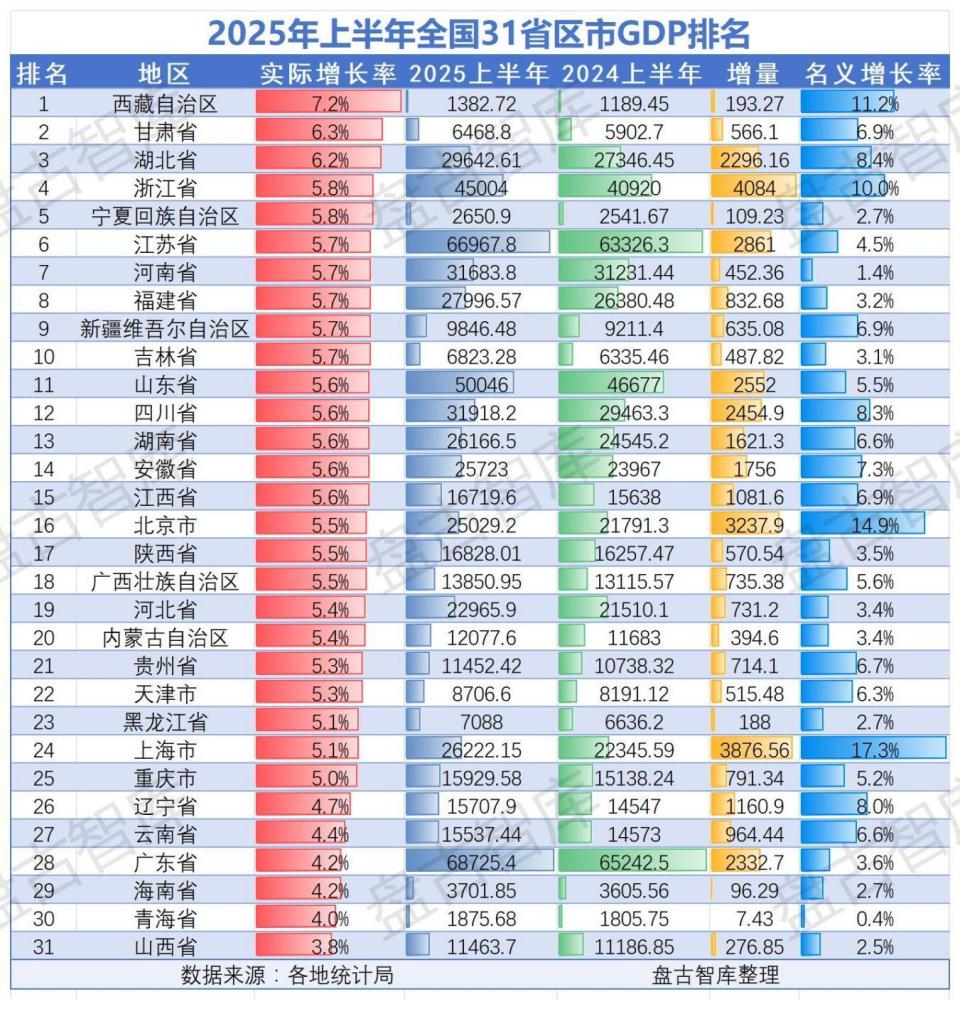 2025年上半年中国经济版图：31省区市与GDP前50城的增长密码-腾讯新闻
