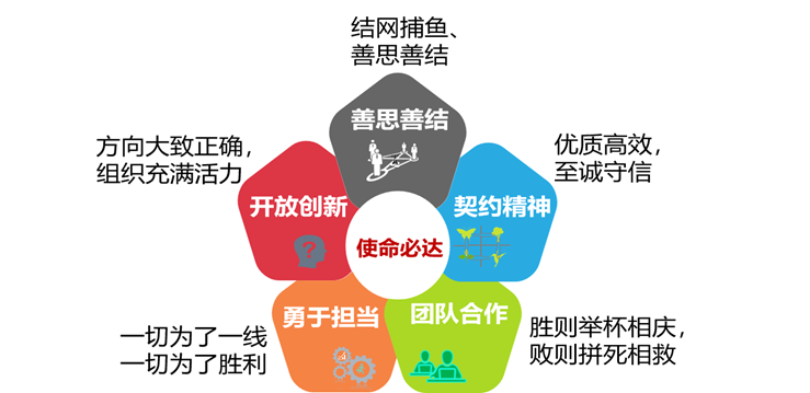 建设,使项目文化深入人心,成为华为项目管理的灵魂和可持续发展的法宝