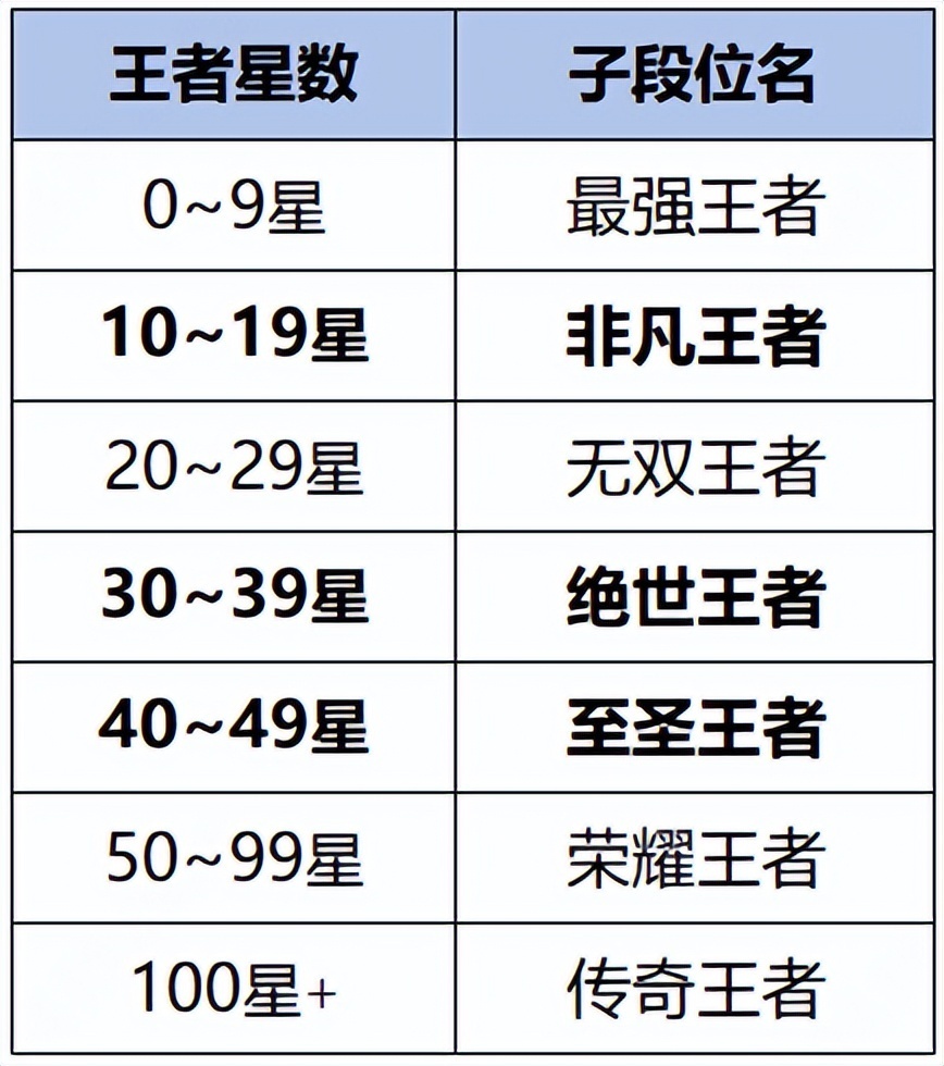 王者荣耀段位继承表图片