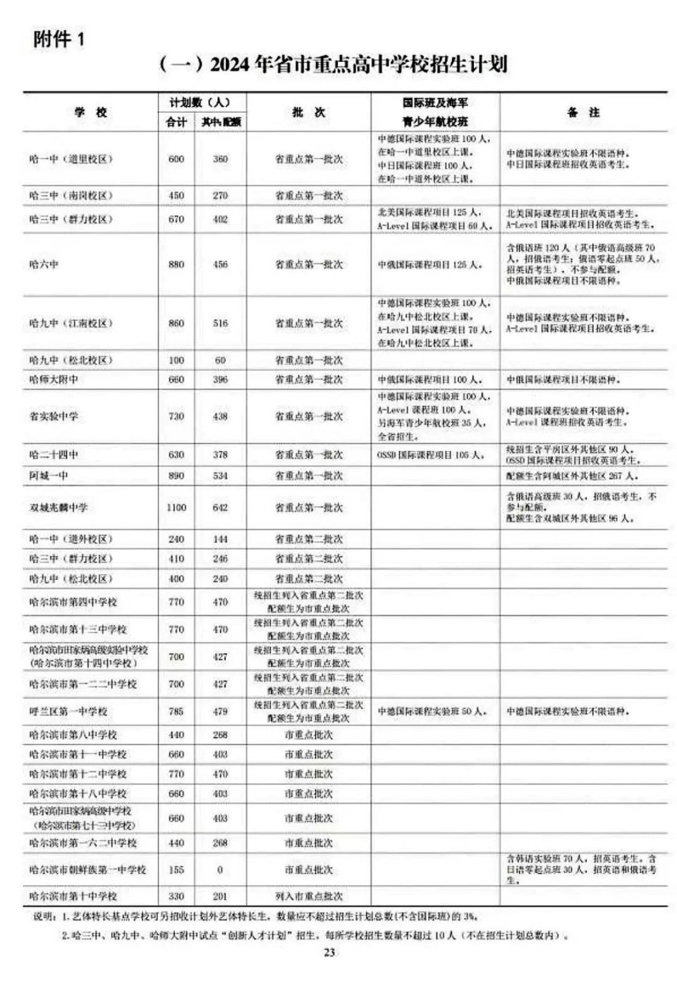 省市重点高中计划招生17630人!哈市2024年中考招生计划公布