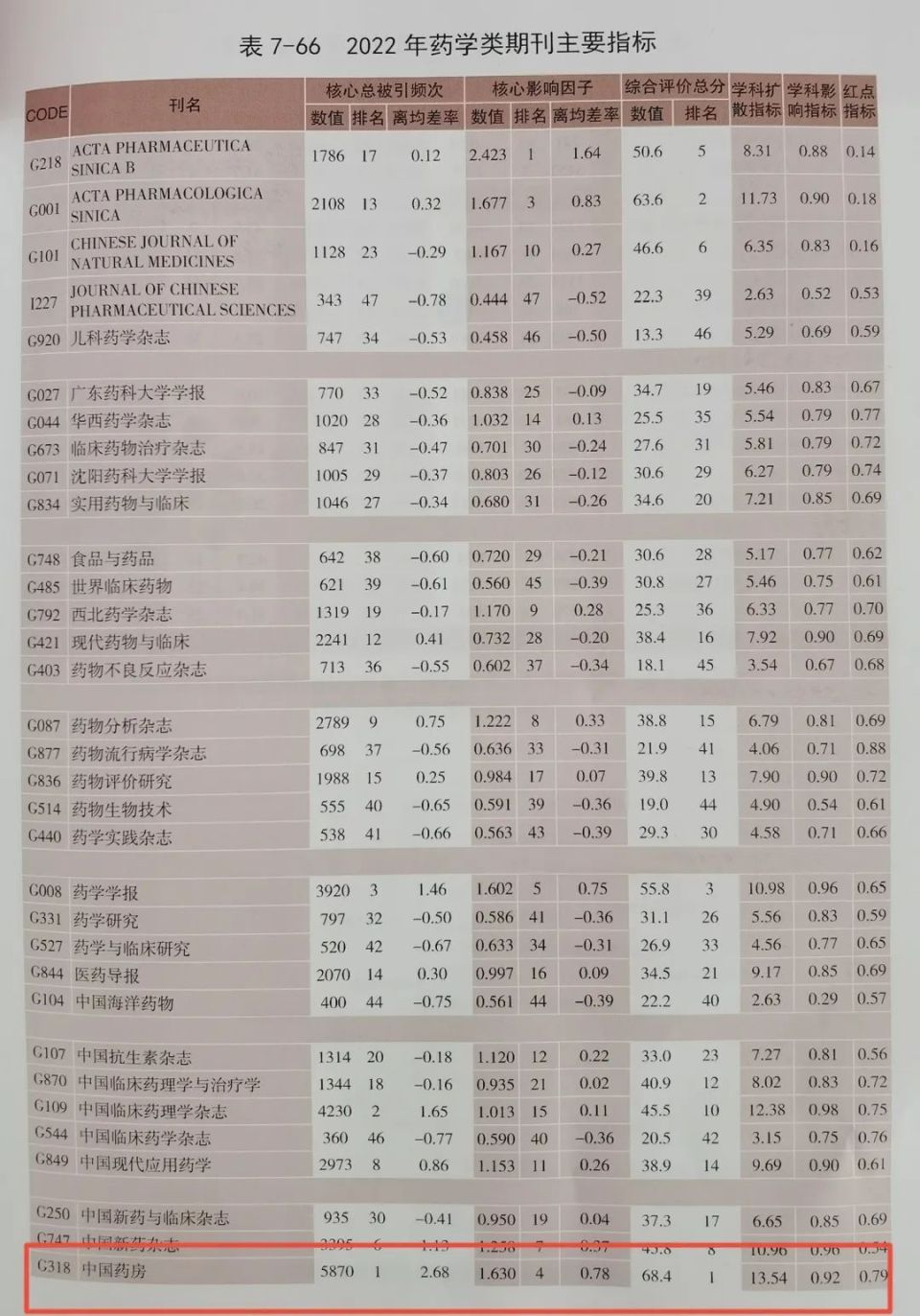 药房》杂志自2006年起连续15届被中国科技核心期刊(中国科技论文