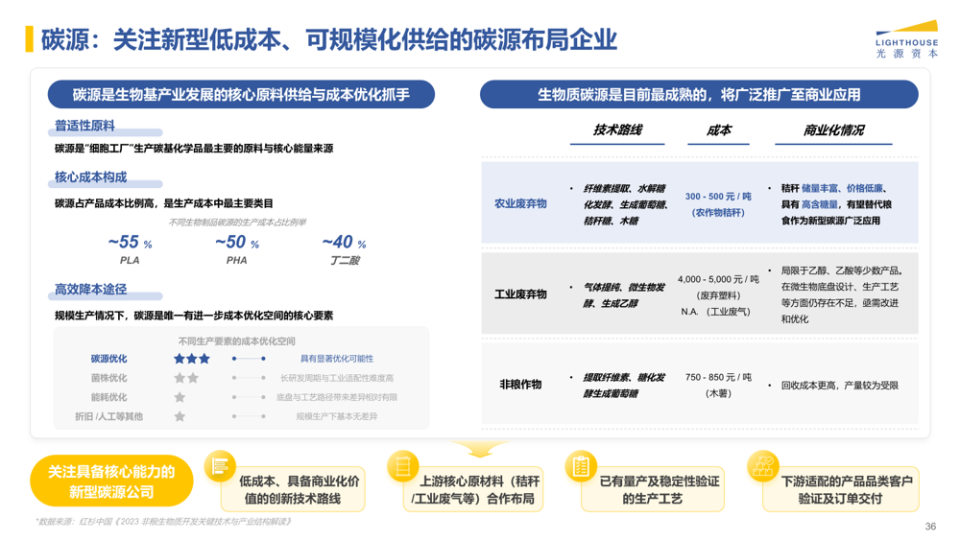 光源资本刘梦苏:生物基材料的投资逻辑丨光源观点