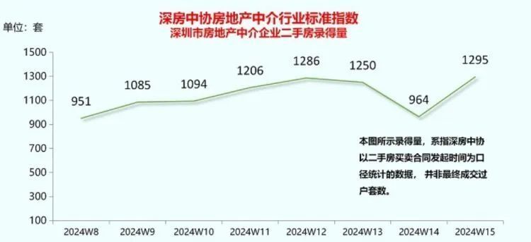 深圳二手房单周交易量创近3年新高_腾讯新闻