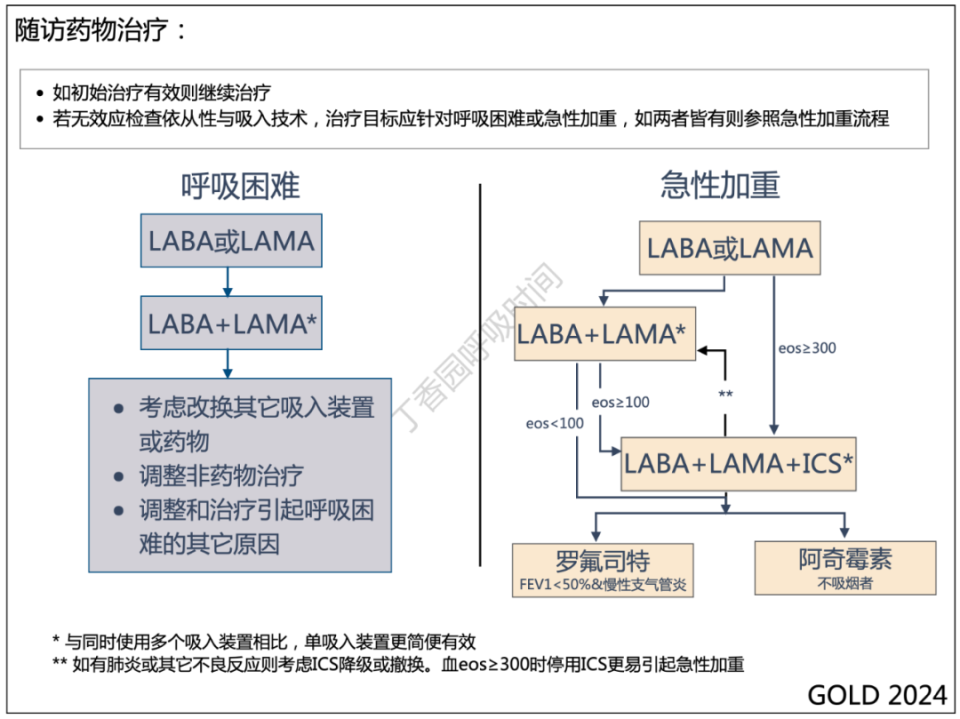 给慢阻肺患者开了一组 ICS + LABA，主任竟让我先去看指南？_腾讯新闻