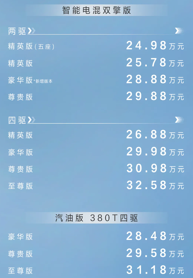 5 升油电混动版最大功率为 181 千瓦,匹配 e-cvt 电子无级变速箱,同样
