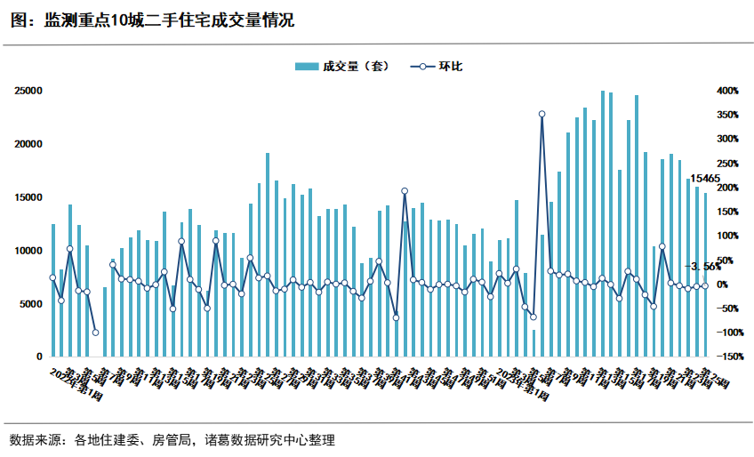 成交周报第25周重点城市新房成交微升二手房四连降青岛新房二手房双双