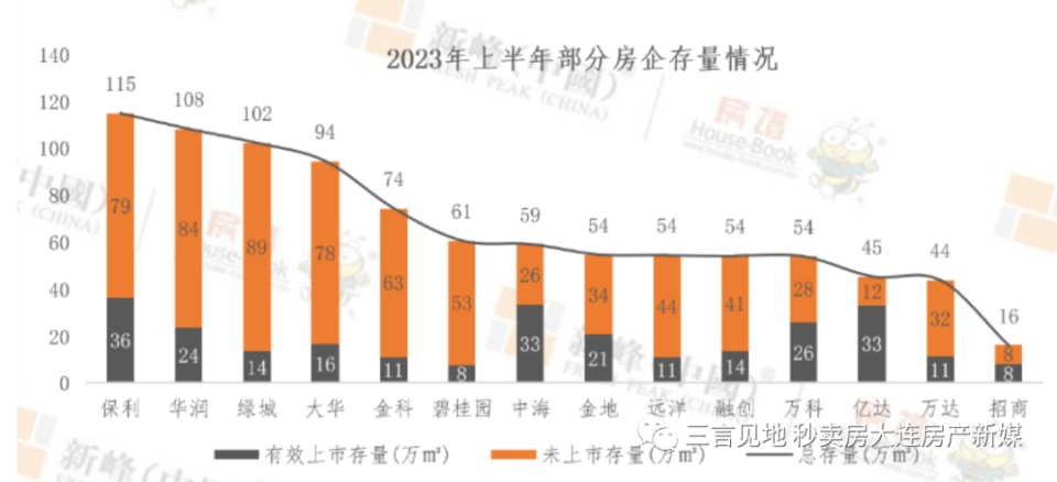 品牌房企大连土储情况如何？它们还有哪些项目可卖？_腾讯新闻