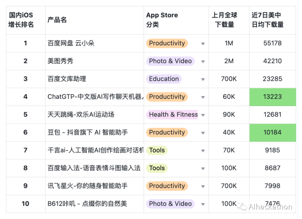 AI 产品榜 （2023 年 9 月）APP 增长榜，APP 依然不是优先策略 · 原文图片 14