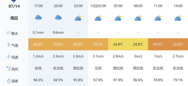 今天是2024年7月14日,宜昌的天气以小雨转多云为主,白天最高气温将