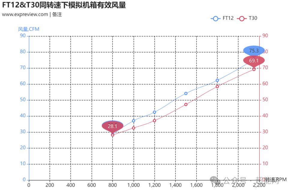 九州风神ft12/ft14散热风扇评测:方舟反应炉设计独特,性能均衡