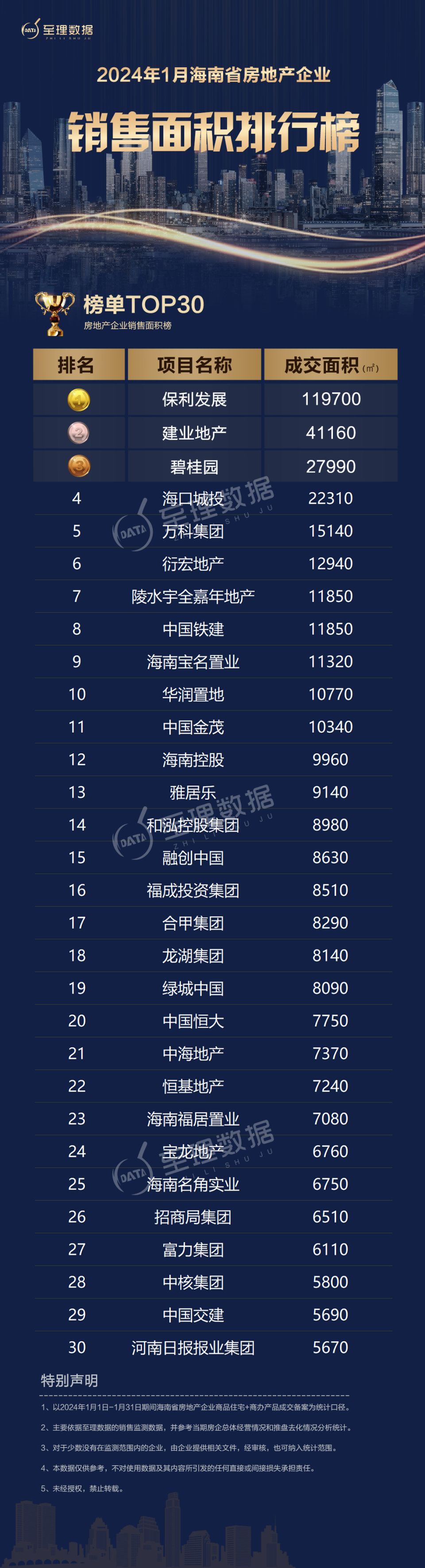 2024年1月海南房地产企业销售业绩排行榜_腾讯新闻