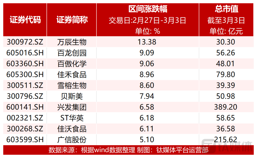 此外,涨幅前十位的个股还包括,百龙创园(605016.sh)上涨9.09,市值56.