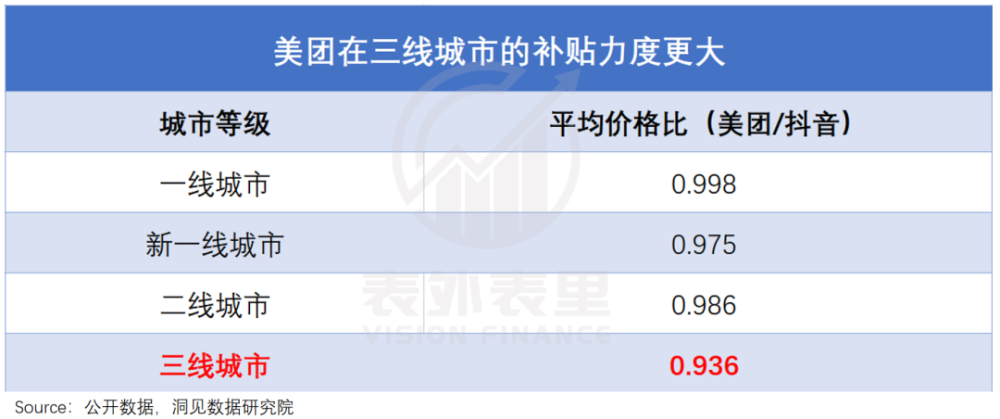 美团“跟牌”抖音：棋至中局，利润杀开始