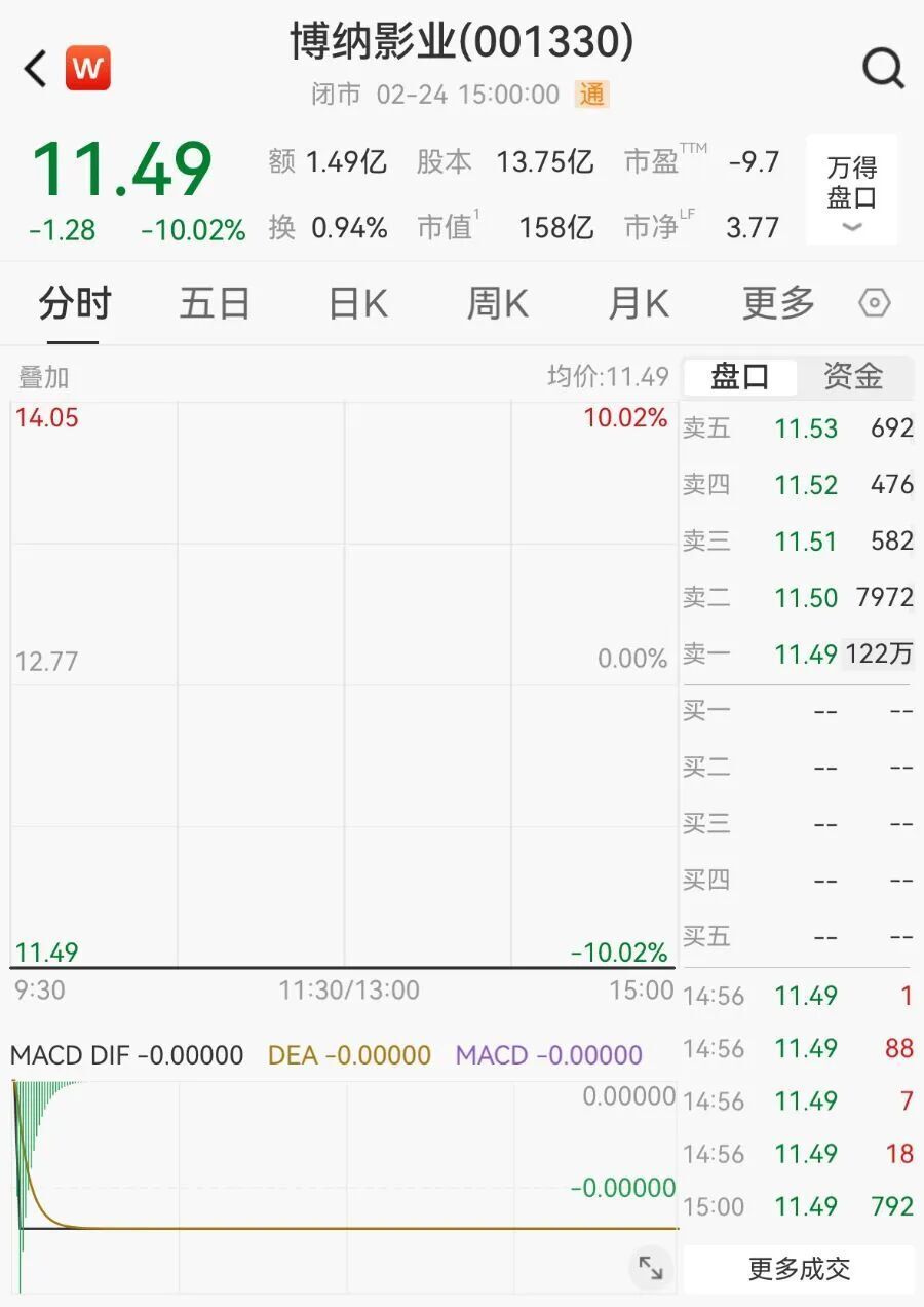 参投《飞驰人生3》票房大卖股价却跌停，博纳回应_腾讯新闻