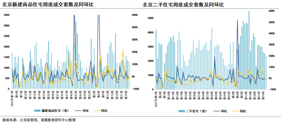 成交周报｜第26周重点城市新房成交连续两周回升，10城二手房全线下滑_腾讯新闻