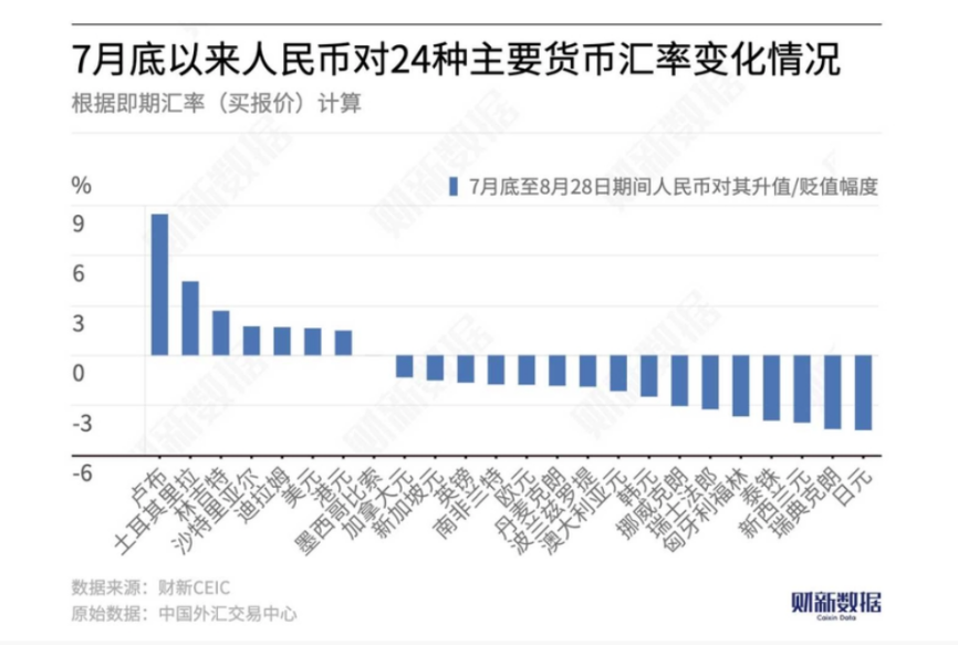 只有美元,卢布,土耳其里拉,沙特里亚尔等走势较弱