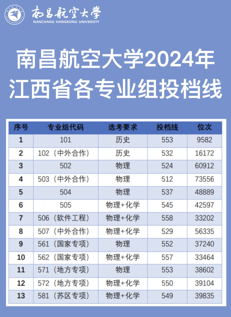 江西各学校录取分数线图片