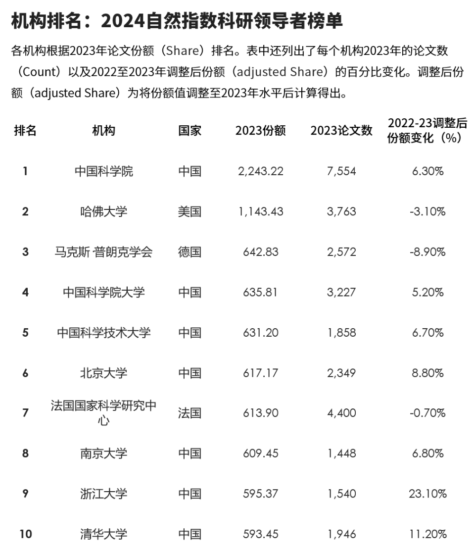 自然指数：中国“霸屏”2024科研领导者榜单-腾讯新闻