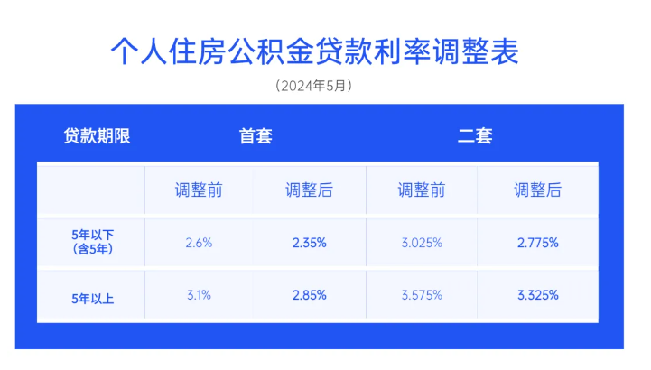 已发放的公积金贷款，明年起执行新利率！成都等多地已下调_腾讯新闻