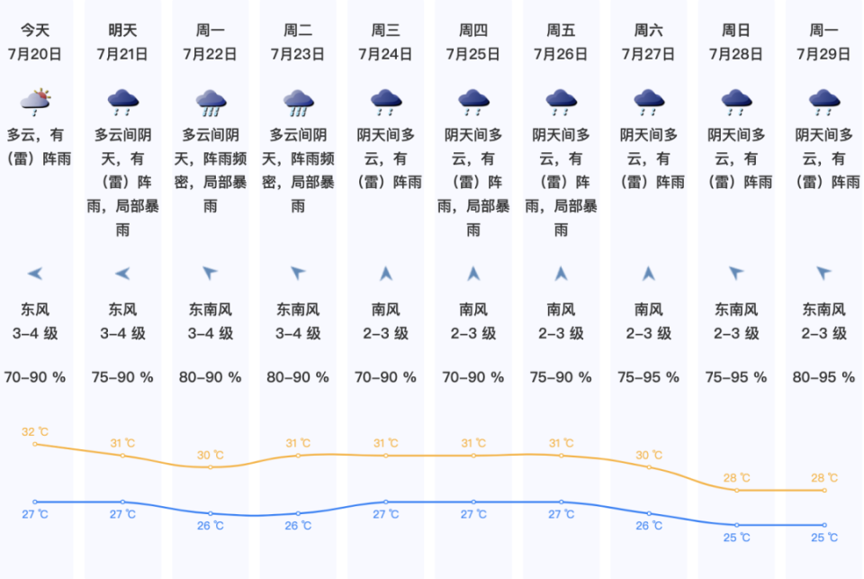 广东启动防风iv级应急响应,深圳天气.