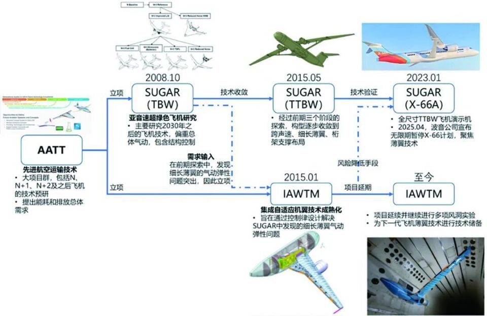 创刊70周年 | 民用航空技术未来发展趋势_腾讯新闻