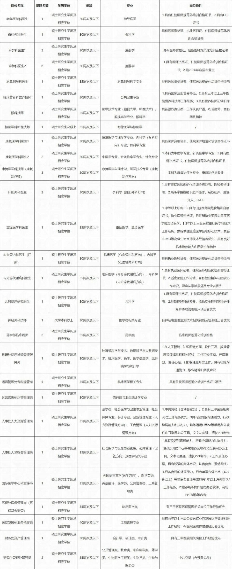 重庆医科大学附属第二医院招聘启事来啦！_腾讯新闻