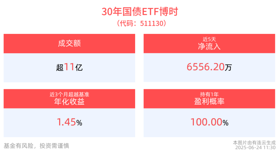 国债期货早盘收跌，30年国债ETF博时(511130)交投活跃，成交额超11亿元_腾讯新闻