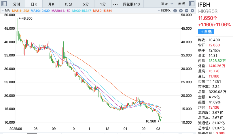 卷入“外源糖”风波，IFBH三日连跌后，今日盘中暴涨超50%，公司回应：所有糖分来自椰子本身_腾讯新闻