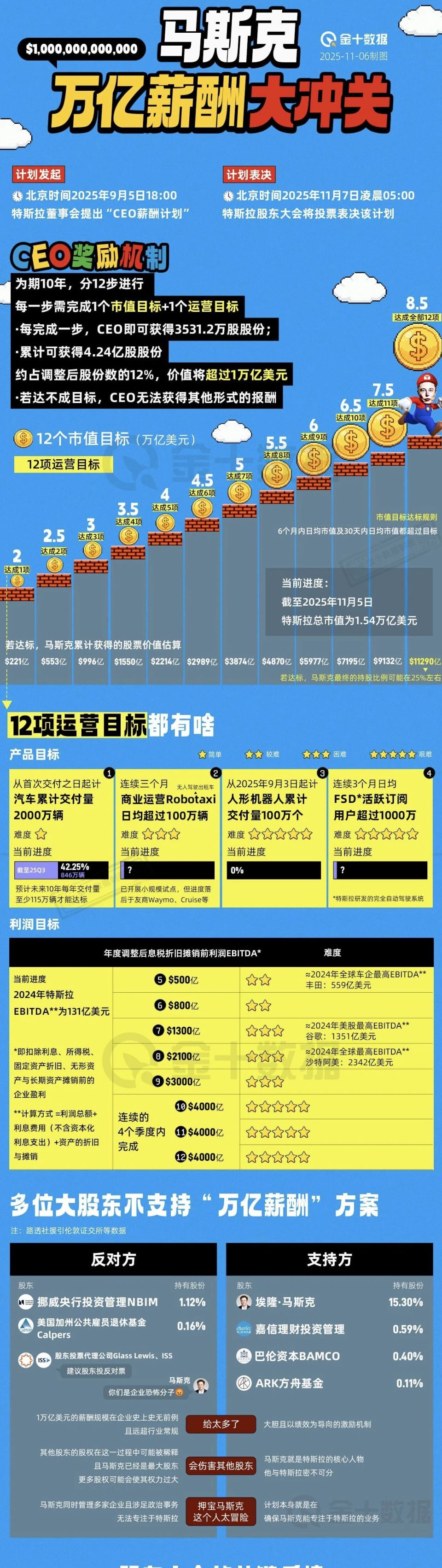 75%支持，马斯克万亿薪酬豪赌方案通过-腾讯新闻