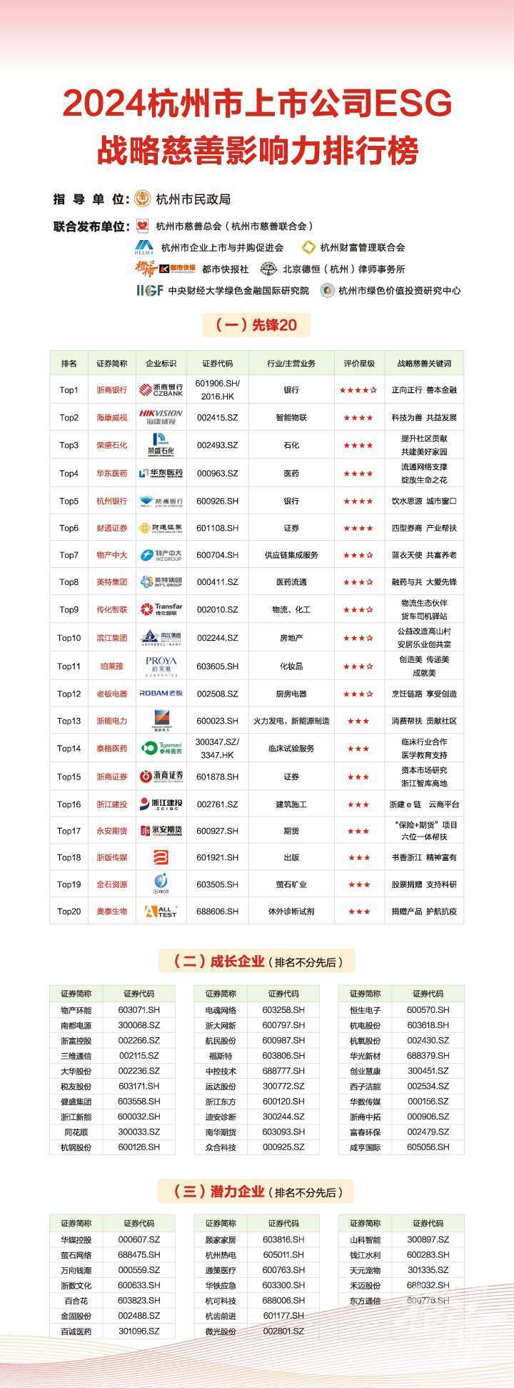 2024杭州市上市公司esg战略慈善影响力排行榜全国首发,战略慈善将成为